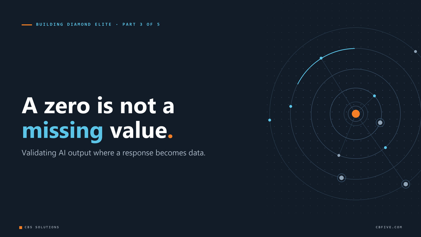 Title graphic reading: A zero is not a missing value. Validating AI output at the persist boundary.
