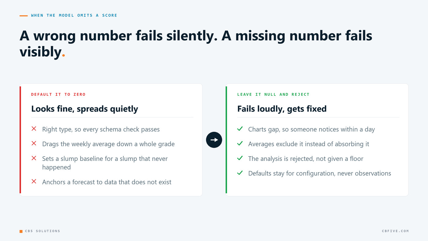 Side-by-side comparison: defaulting a missing score to zero silently corrupts averages and forecasts, while leaving it null fails visibly and gets rejected.