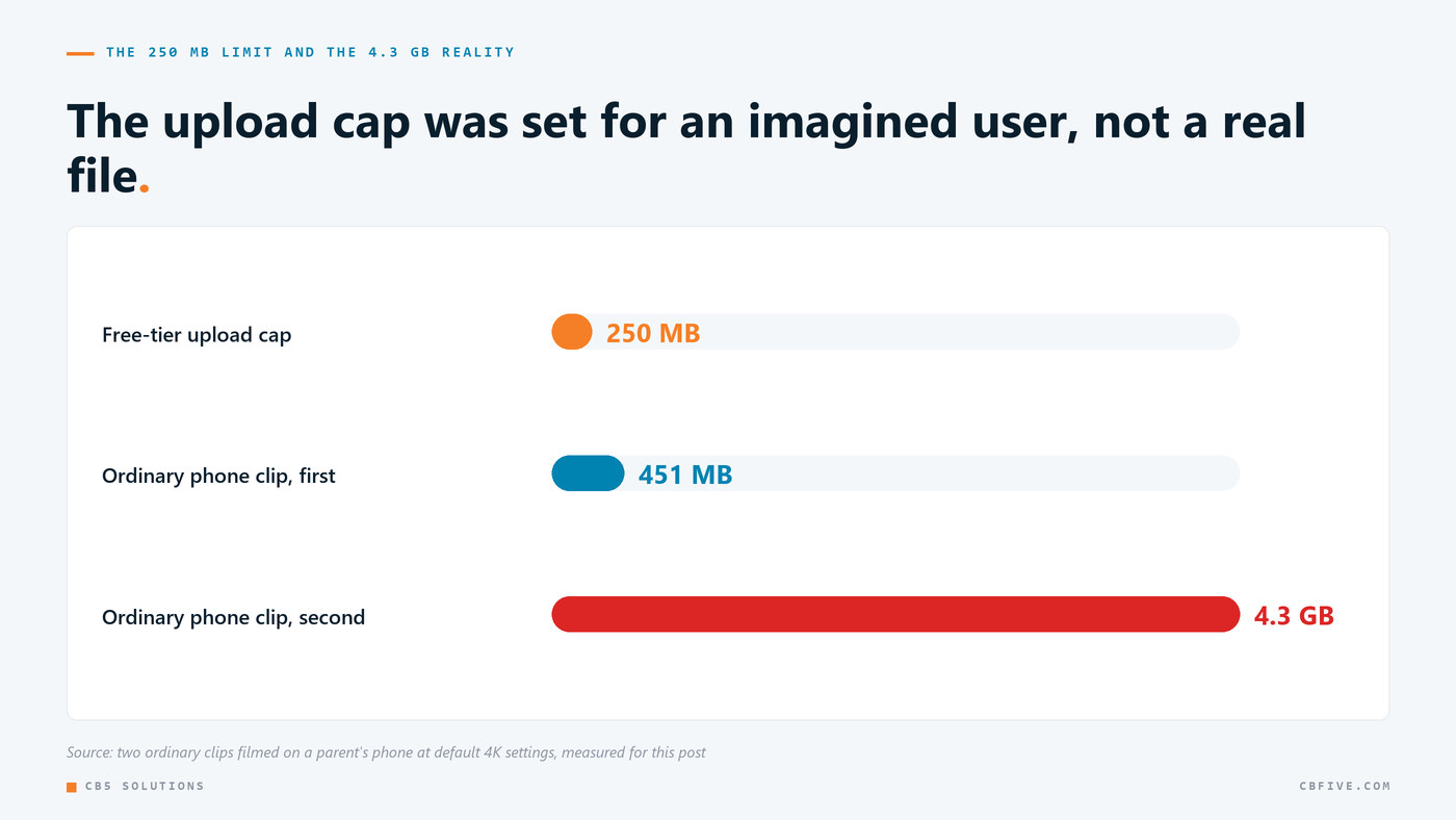 Bar chart: the 250 MB free-tier upload cap against two ordinary phone clips of 451 MB and 4.3 GB.