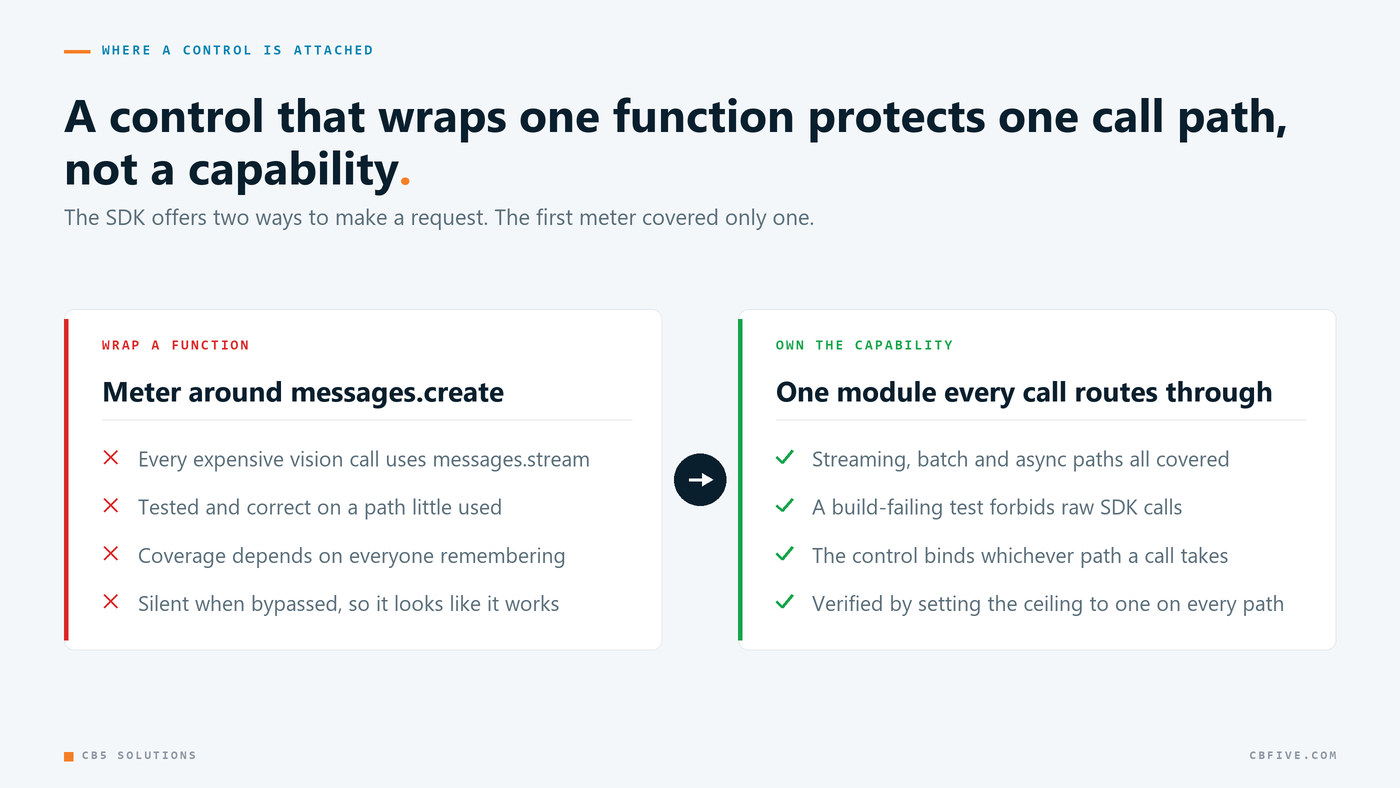 Side-by-side comparison: a meter wrapped around one SDK function versus a single module every AI call must route through, enforced by a build test.