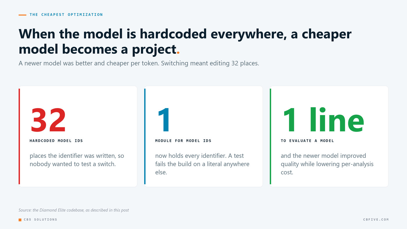 Three figures: the model ID was hardcoded in 32 places, it now lives in 1 module, and evaluating a new model is a 1-line change.