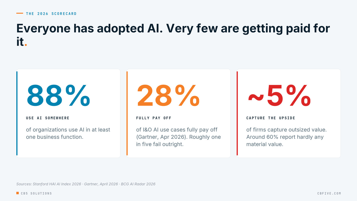 Three statistics: 88 percent of organizations use AI, 28 percent of AI use cases in IT infrastructure and operations fully deliver ROI, and about 5 percent of firms capture outsized value.