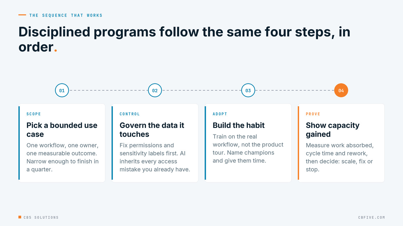 Four-step sequence: pick a bounded use case, govern the data, build the adoption habit, and prove capacity gained.