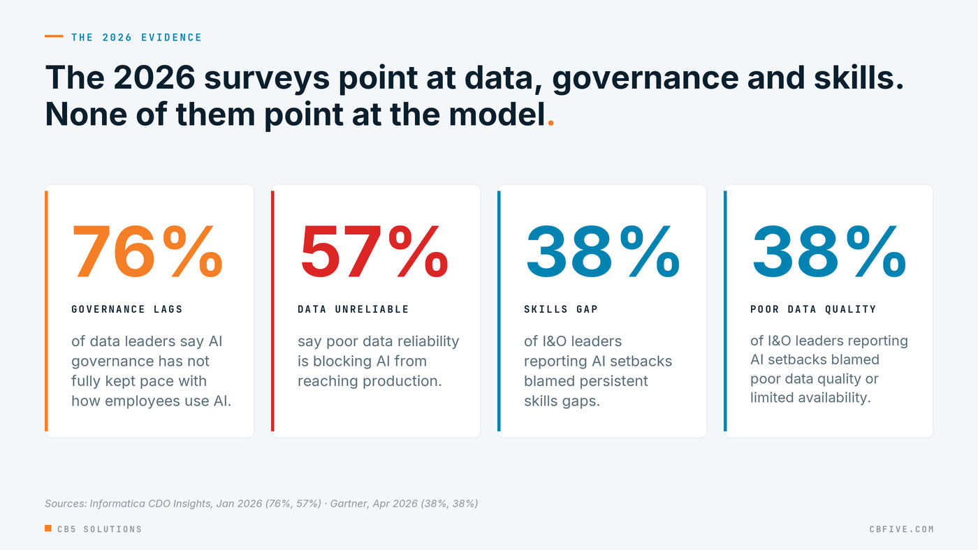 Four statistics: 76 percent of data leaders say AI governance has not fully kept pace with how employees use AI, 57 percent say poor data reliability blocks production (Informatica, January 2026), and among IT infrastructure and operations leaders reporting AI setbacks, 38 percent blamed skills gaps and 38 percent blamed poor data quality or availability (Gartner, April 2026).