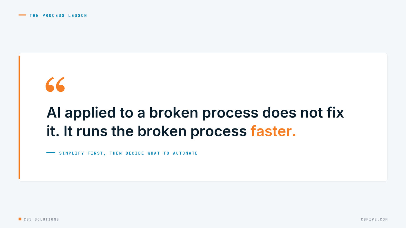 Pull quote: AI applied to a broken process does not fix it. It runs the broken process faster.