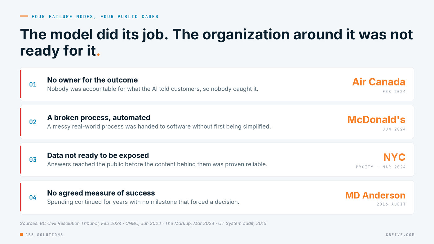 Four failure modes with a public case for each: no owner (Air Canada, 2024), a broken process automated (McDonald's, 2024), data not ready (NYC MyCity, 2024), and no measure of success (MD Anderson, 2016 audit).