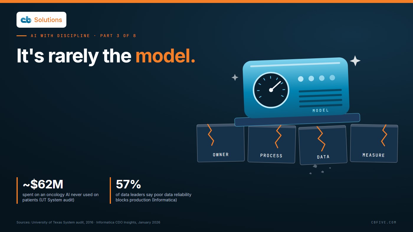 Editorial illustration: a polished machine labelled model tilting on four cracked foundation blocks labelled owner, process, data and measure, showing AI programs fail on what sits beneath the model. Headline: It's rarely the model.