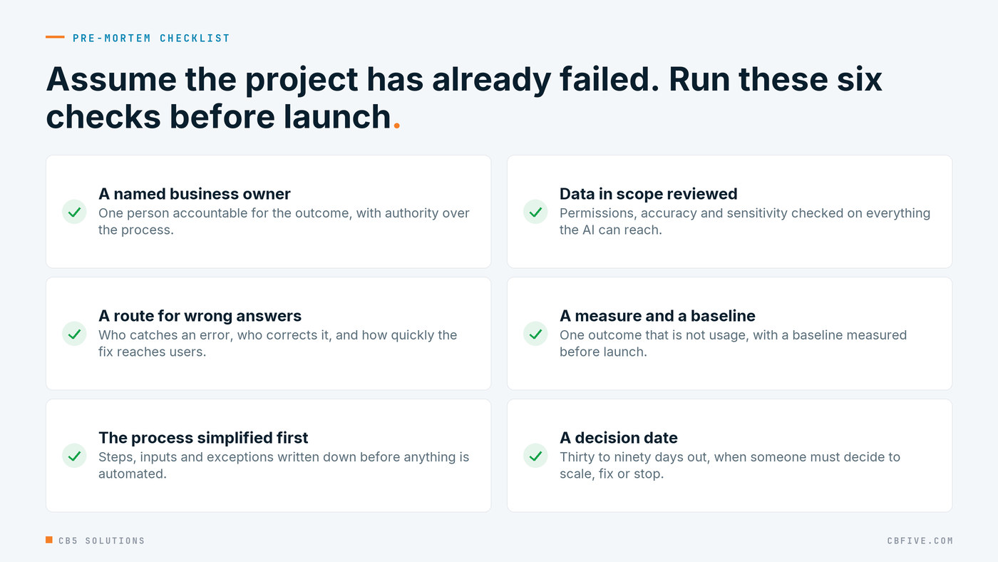 Pre-mortem checklist: a named business owner, a route for wrong answers, the process simplified first, data in scope reviewed, a measure and a baseline, and a decision date.