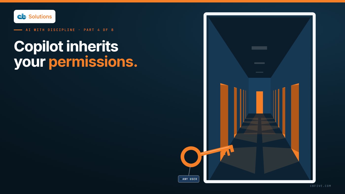 Editorial illustration: a corridor in which every door stands open, and one orange key tagged any user, because Copilot can reach whatever the user's permissions already reach. Headline: Copilot inherits your permissions.