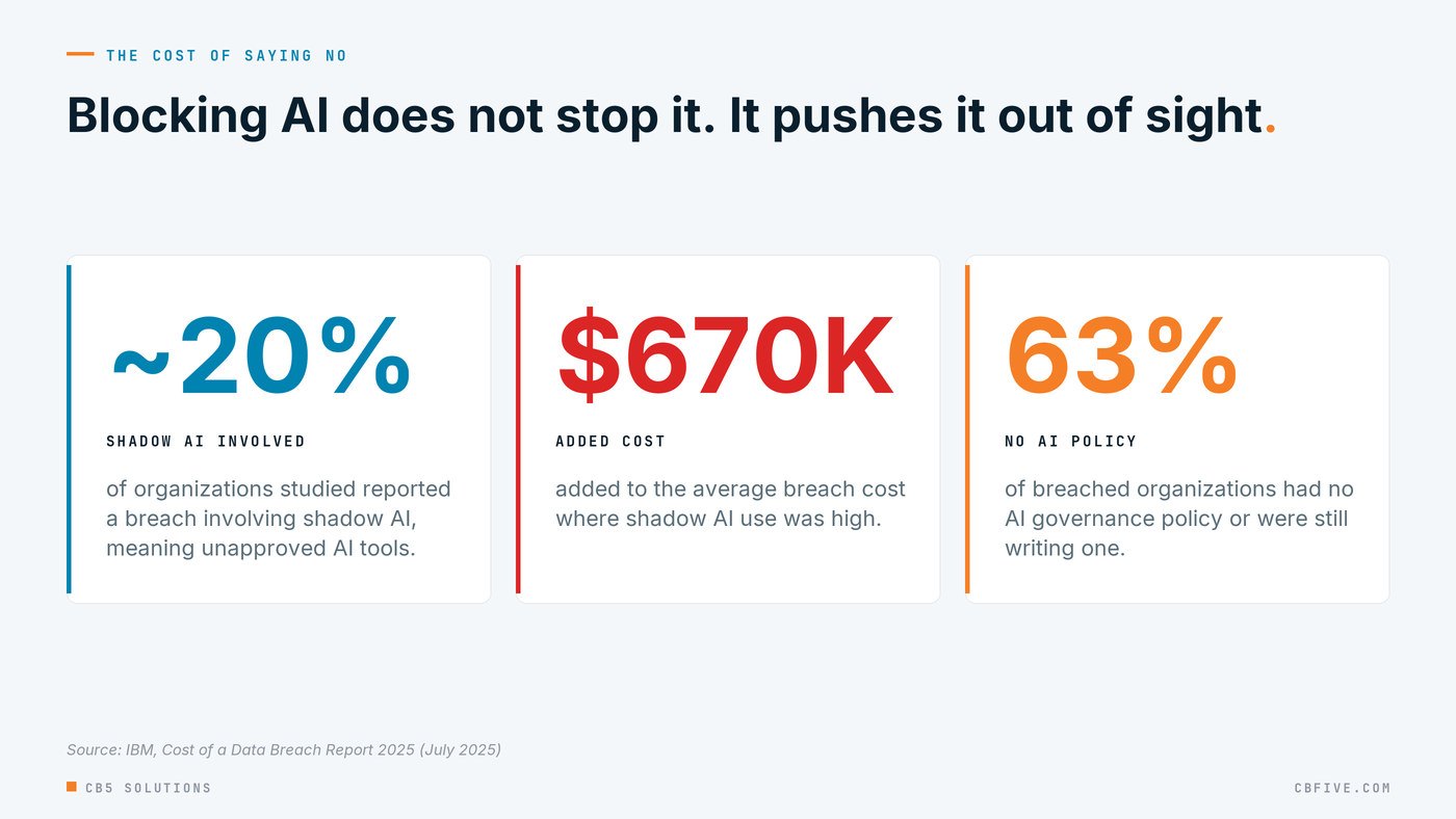 Three statistics from IBM's 2025 Cost of a Data Breach report: about 20 percent of organizations studied reported a breach involving shadow AI, which added about 670 thousand dollars per breach, and 63 percent of breached organizations lacked an AI governance policy.