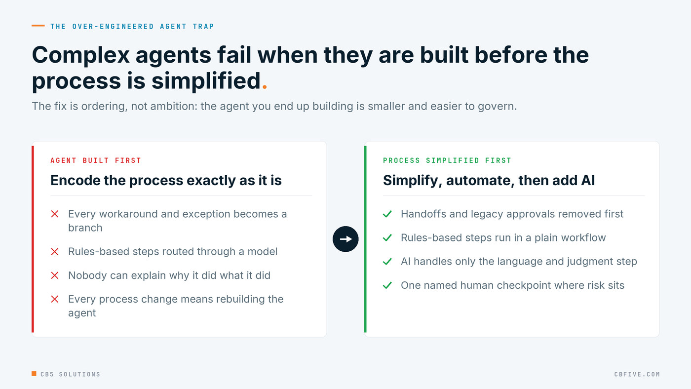 Side-by-side comparison of an agent built on an unsimplified process versus an agent built after the process was simplified and the rules were automated.