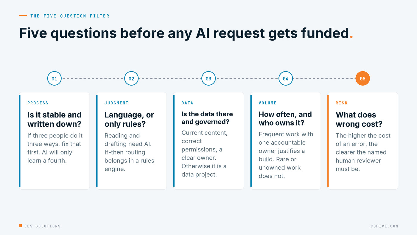 Five-question filter: is the process stable, does it need language or only rules, is the data governed, how often does it happen and who owns it, and what does a wrong answer cost.