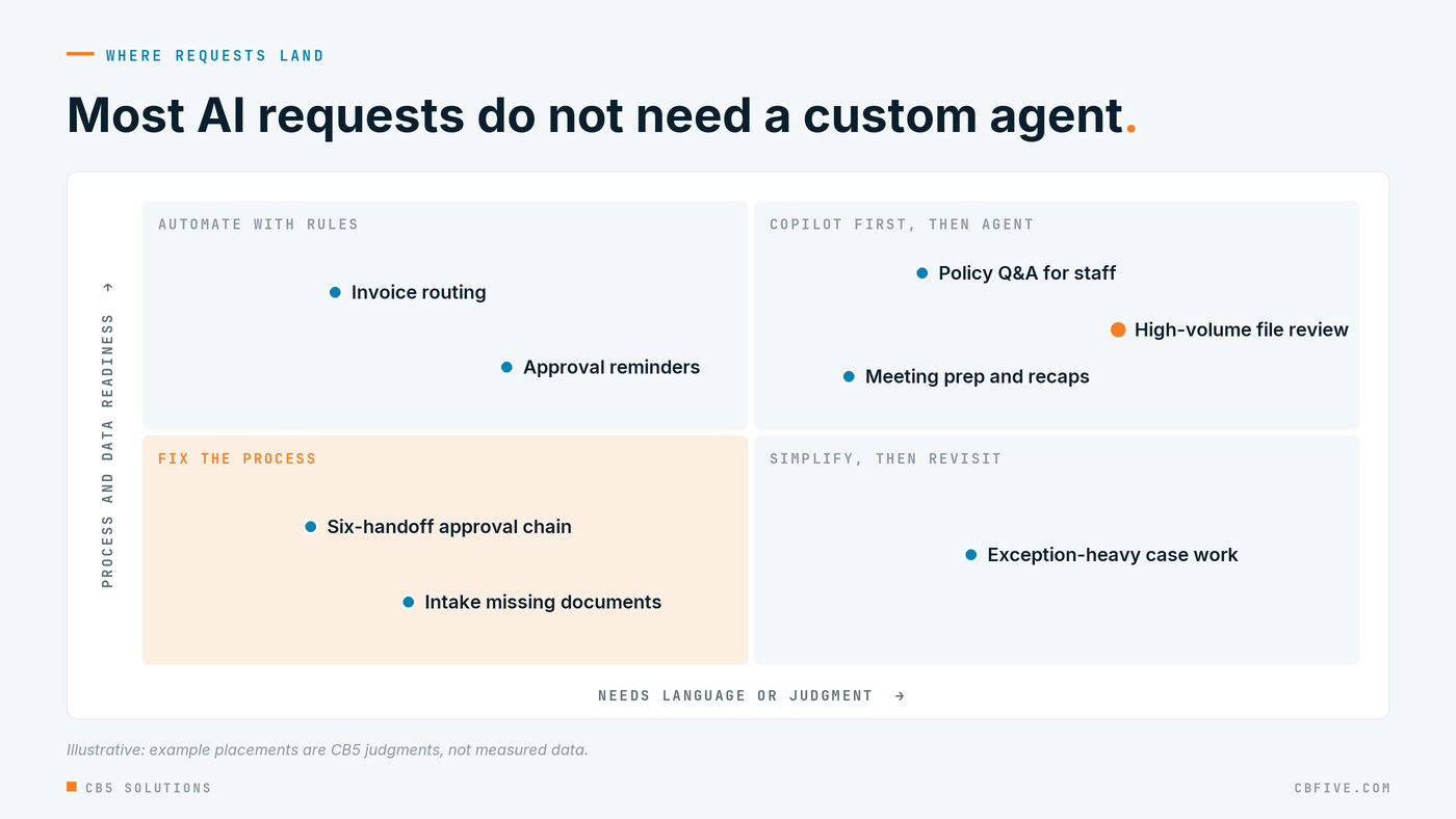 Two-by-two matrix with judgment needed on the horizontal axis and process and data readiness on the vertical, showing where example requests land: automate with rules, Copilot then agent, fix the process, or simplify then revisit.