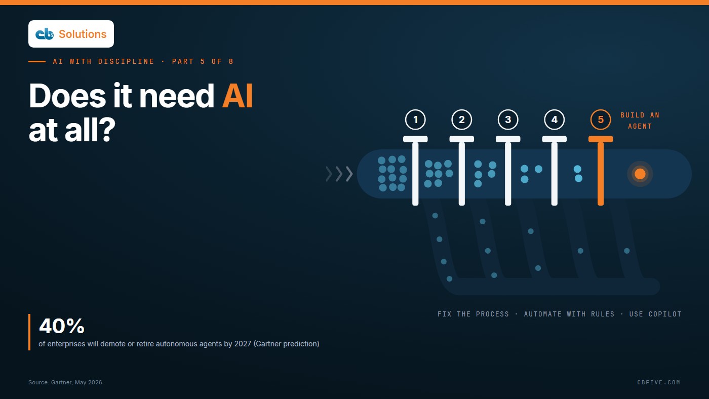 Editorial illustration: requests pass five numbered gates and most turn off to simpler fixes; only one orange request clears all five to become an agent. Headline: Does it need AI at all?