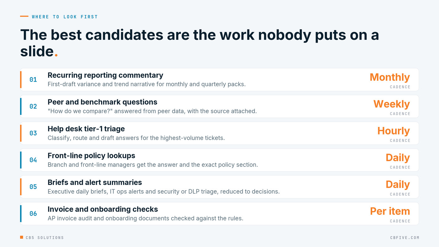 Six candidate workflow families: reporting commentary, peer and benchmark questions, help desk tier-1 triage, front-line policy lookups, briefs and alert summaries, and invoice and onboarding document checks.