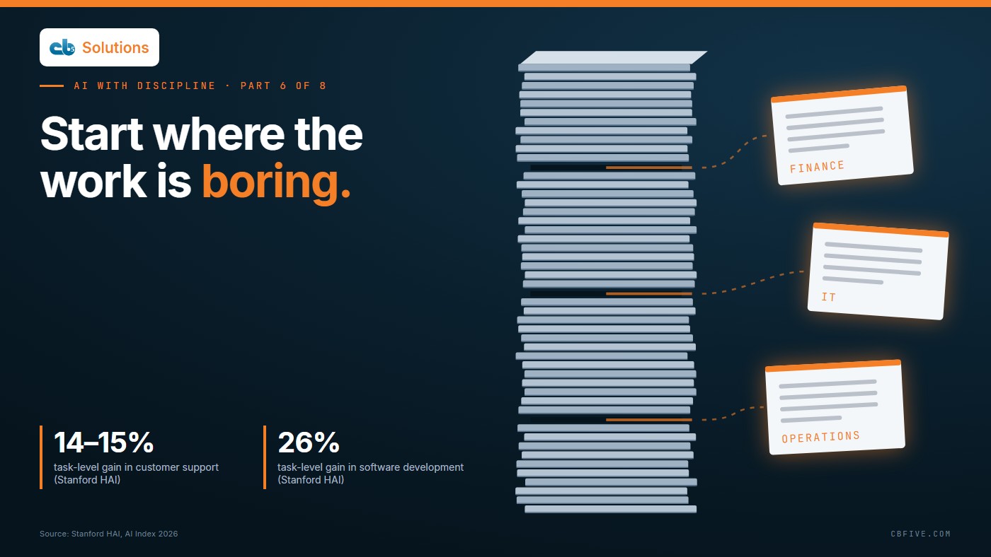 Editorial illustration: three sheets pulled from a tall stack of identical repetitive paperwork and lit in orange, one each for finance, IT and operations. Headline: Start where the work is boring.