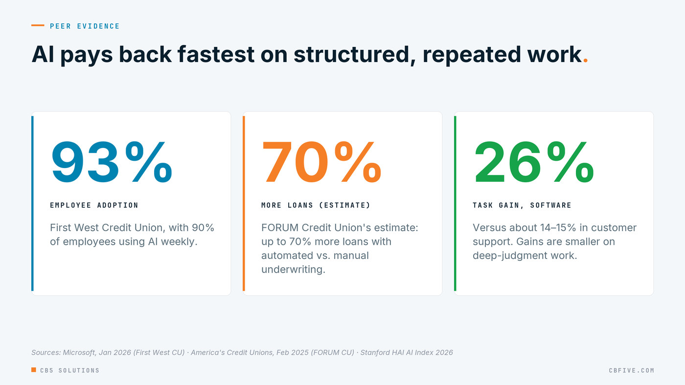 Three statistics: First West Credit Union reports 93 percent employee adoption, FORUM Credit Union estimates automated underwriting lets it process up to 70 percent more loans than manual underwriting, and Stanford HAI finds task gains of about 14 to 15 percent in customer support and 26 percent in software development.