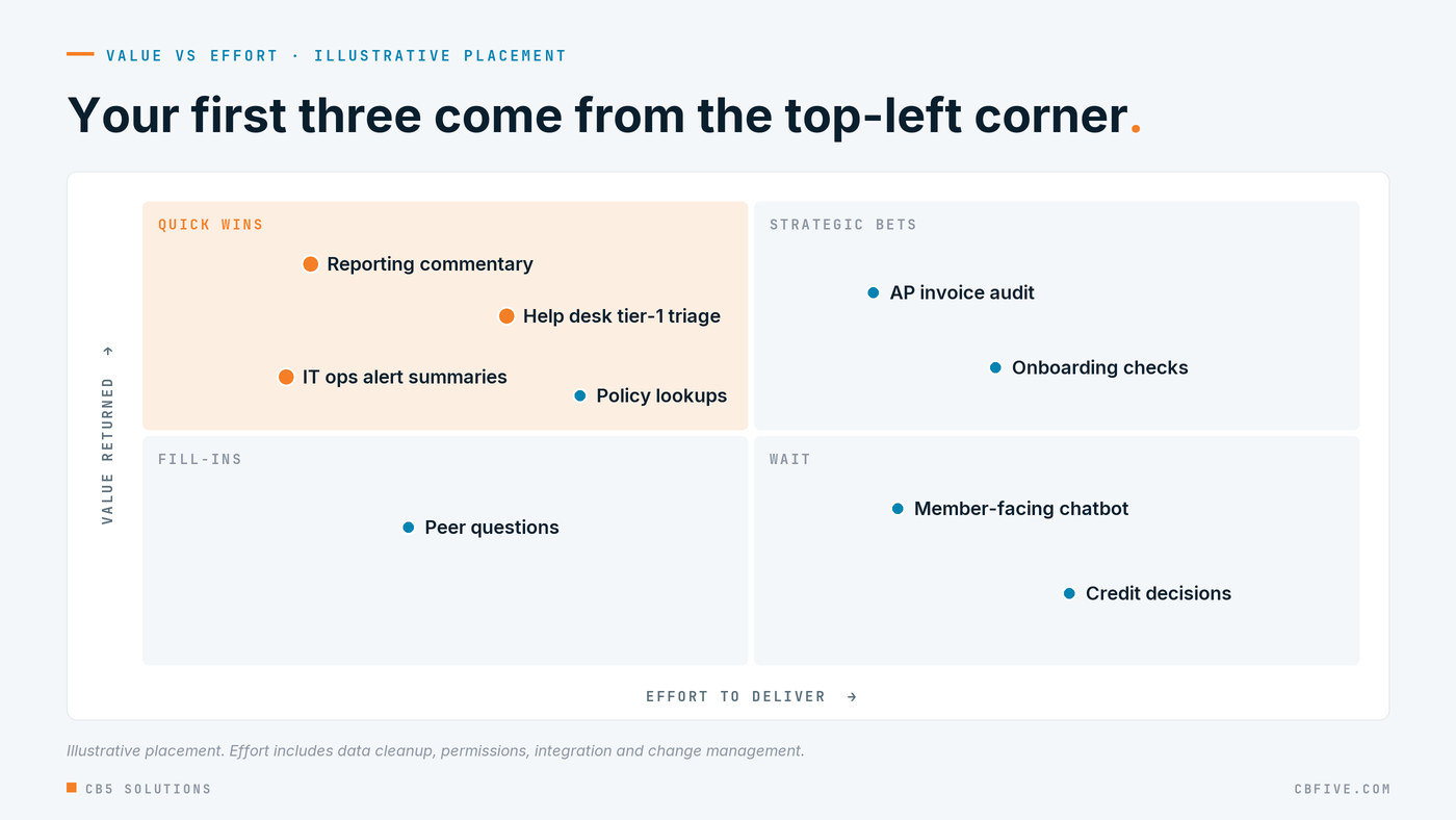 A value-versus-effort matrix with quick wins in the top left. Reporting commentary, help desk triage and alert summaries sit in quick wins, while member-facing chatbots and credit decisions sit in high effort.