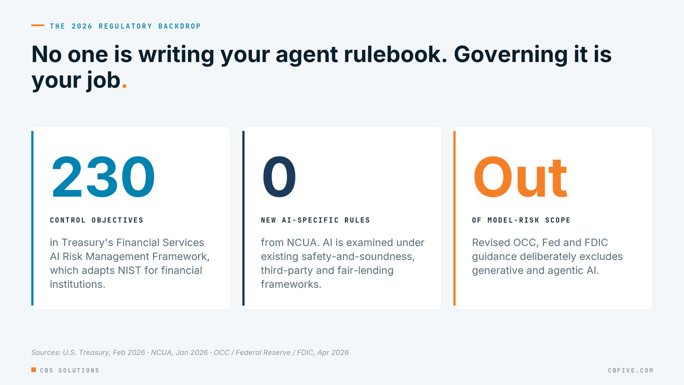 Three regulatory facts: Treasury's financial services AI framework has 230 control objectives, NCUA has issued no AI-specific rules, and revised OCC, Fed and FDIC model-risk guidance excludes generative and agentic AI.