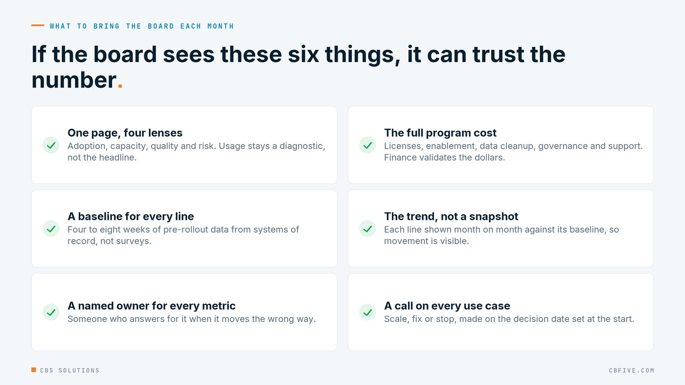 Checklist of what to bring the board each month: one page, a baseline for every line, a named owner, full program cost, the monthly trend, and a scale, fix or stop call per use case.