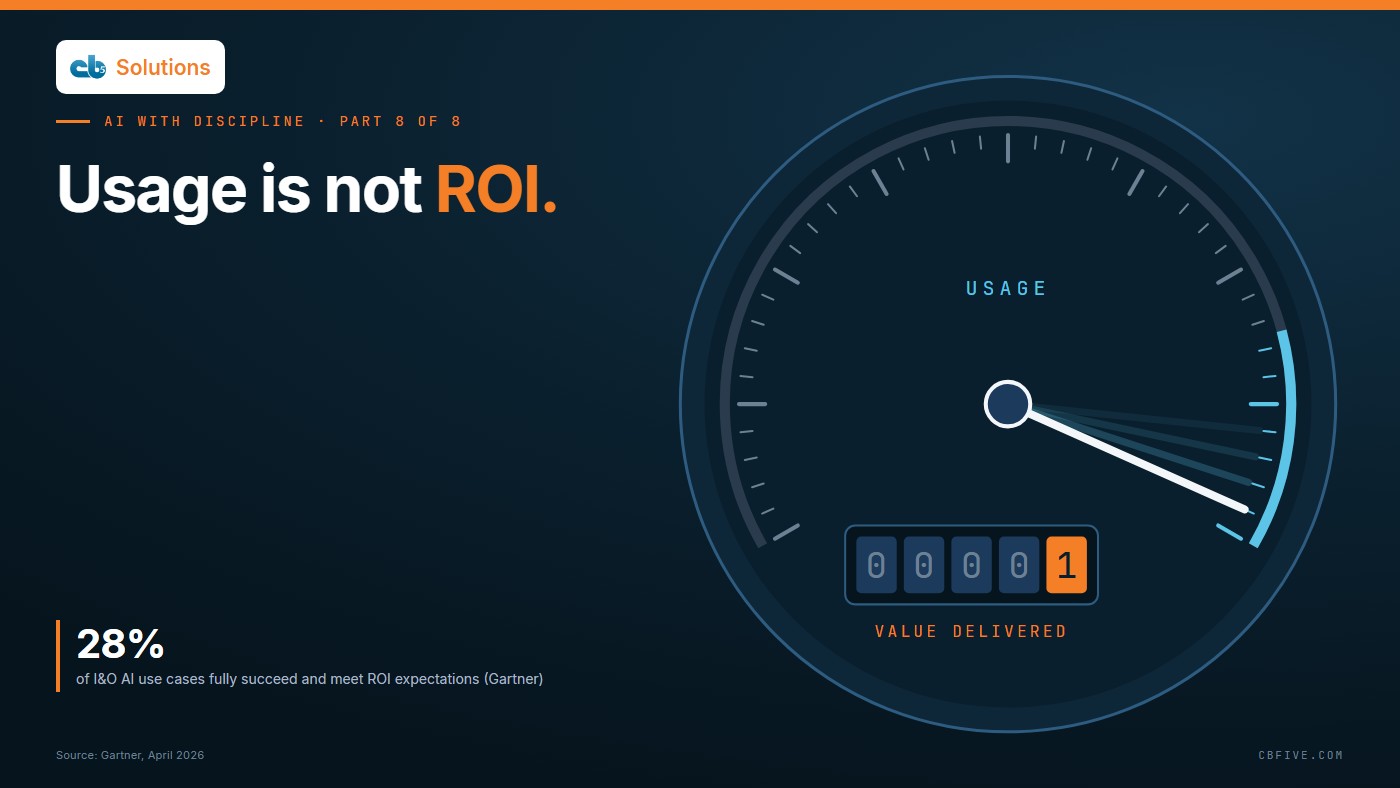 Editorial illustration: a usage speedometer racing past its maximum while the value-delivered odometer has barely moved from zero. Headline: Usage is not ROI.