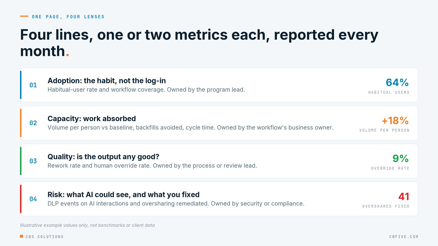 Four scorecard lines with illustrative example values: adoption as habitual-user rate, capacity as volume per person, quality as human override rate, and risk as oversharing fixed.