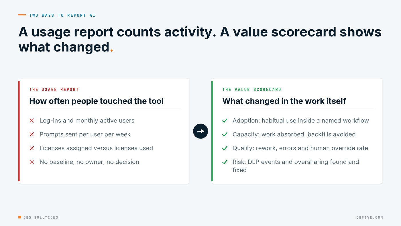 Side-by-side comparison of a usage report, which counts log-ins, prompts and active users, versus a value scorecard, which measures habit, capacity, quality and risk.