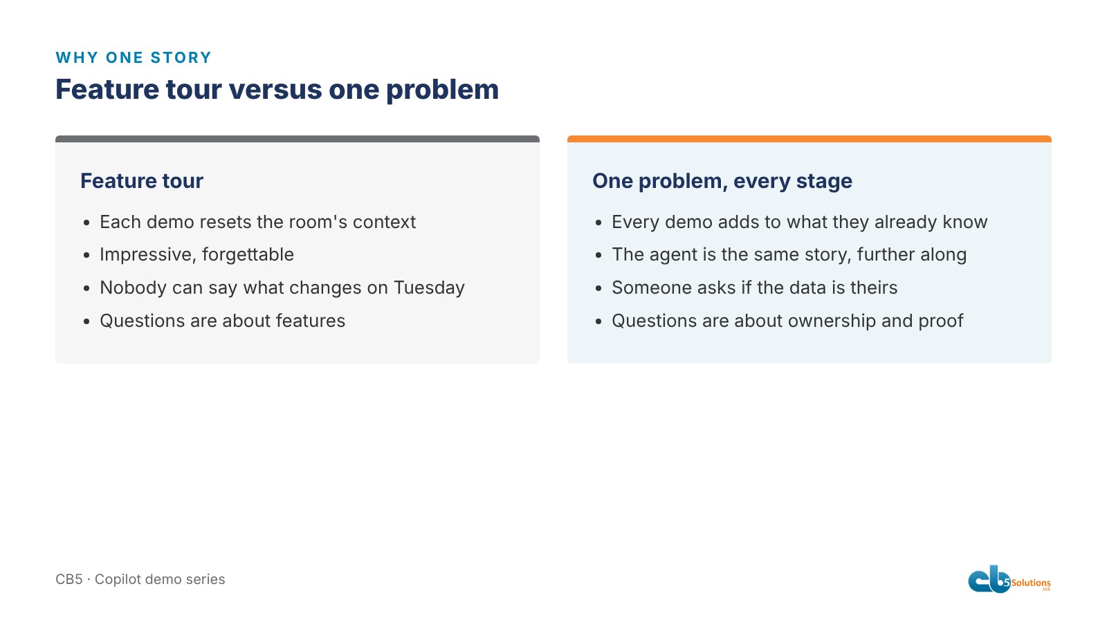 Left: five disconnected feature demos. Right: one problem passing through five stages, each carrying context forward