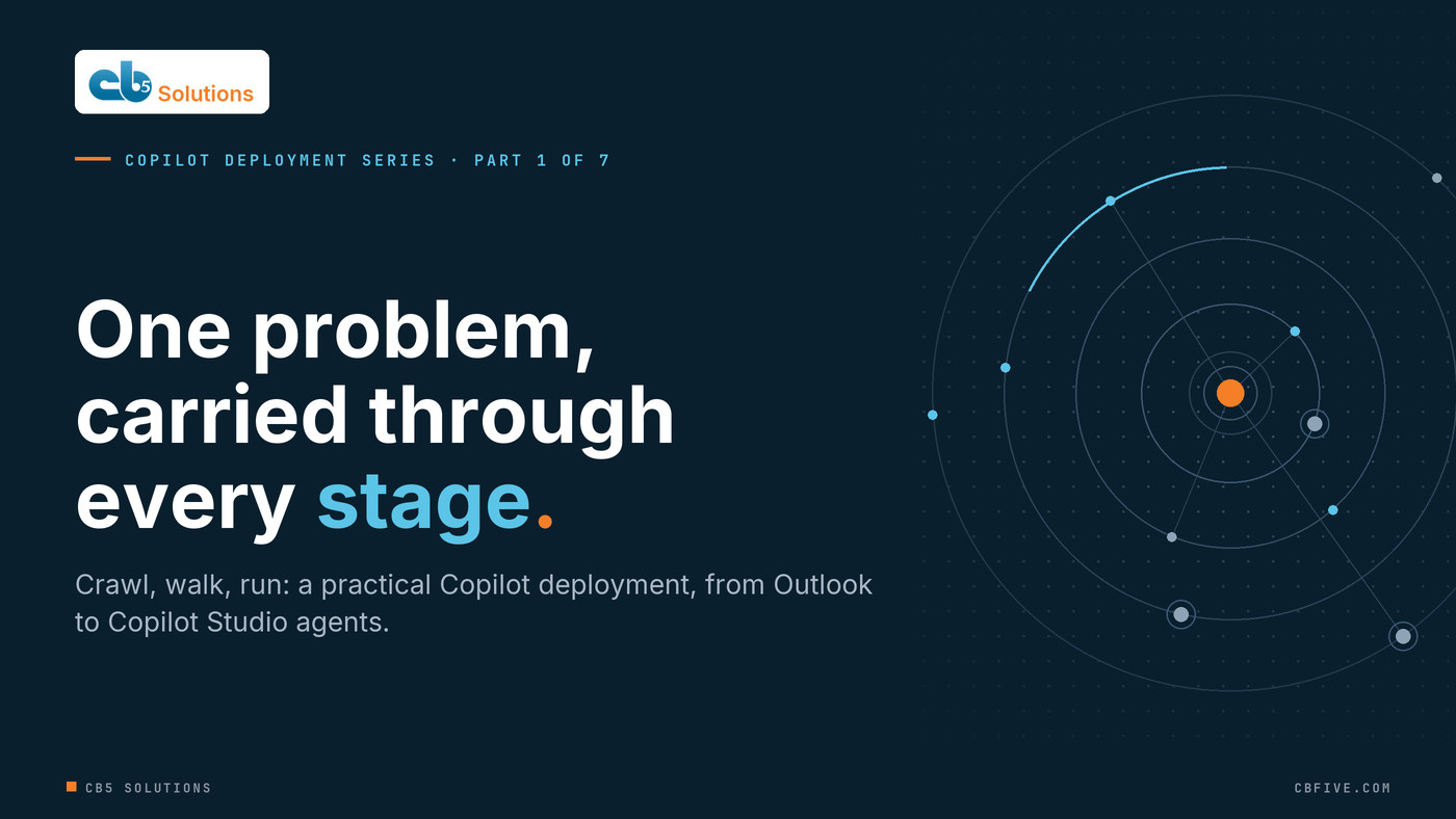 Title graphic: One problem, carried through every stage. Crawl, walk, run: a practical Copilot deployment, from Outlook to Copilot Studio agents.