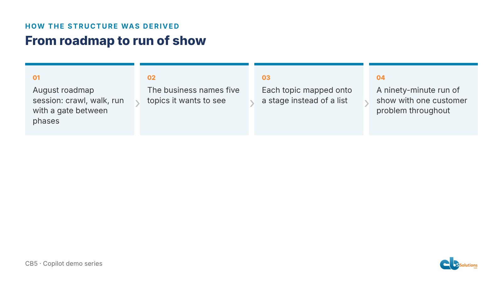 Four steps: roadmap meeting, five requested topics, three stages, ninety-minute run of show