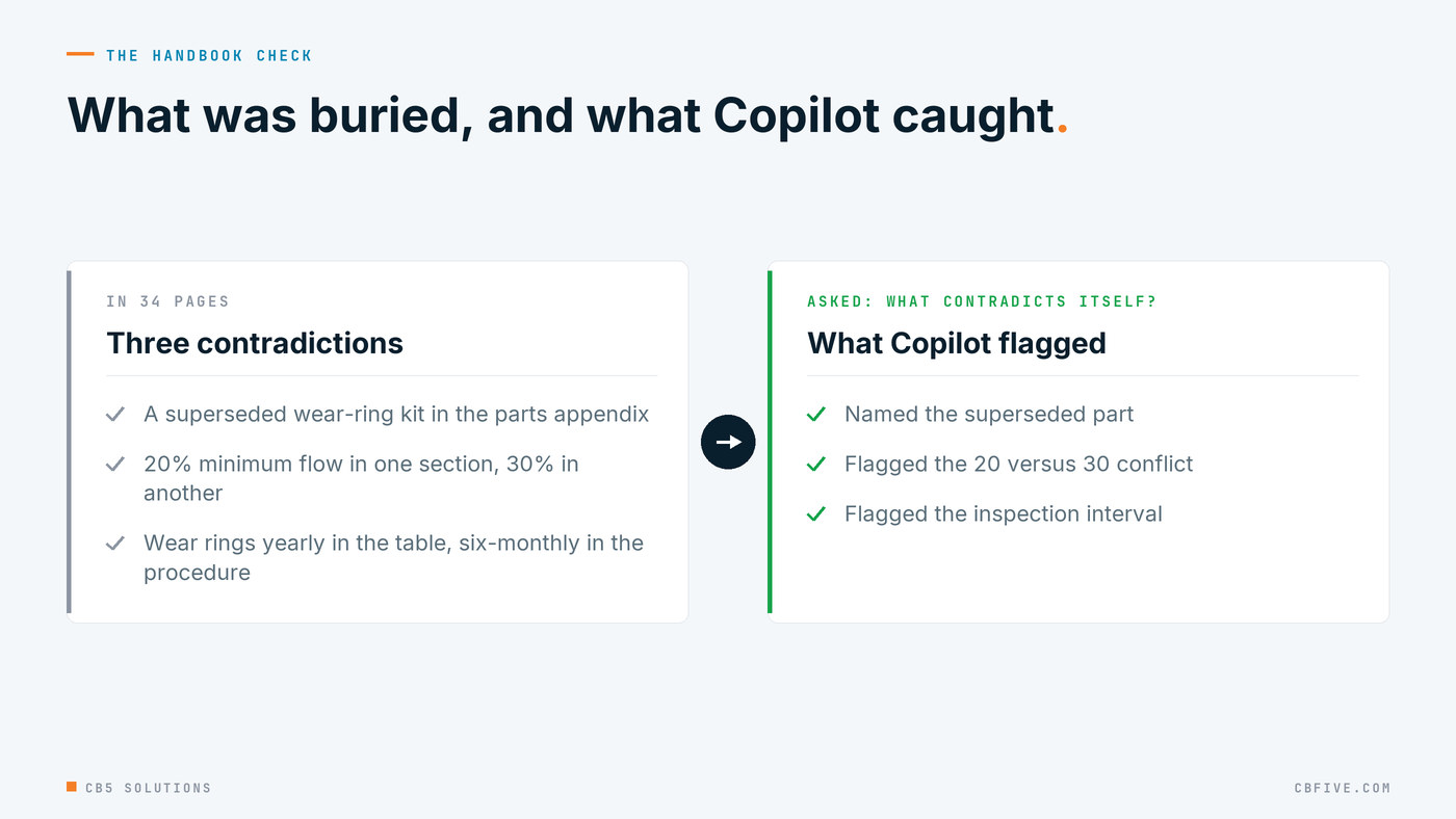Left: three handbook excerpts with the contradictions highlighted. Right: Copilot's response naming each one