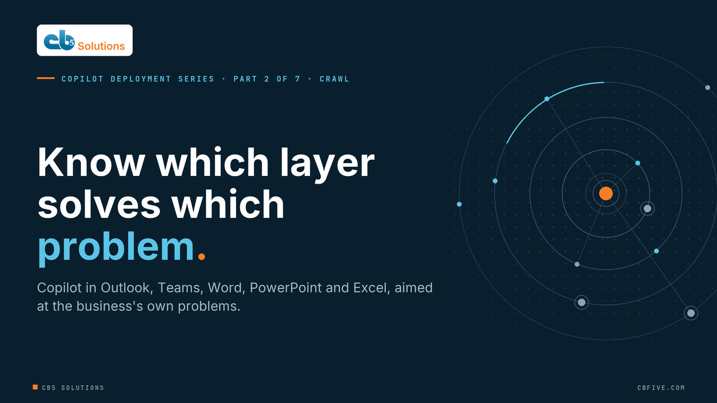 Title graphic: Know which layer solves which problem. Copilot in Outlook, Teams, Word, PowerPoint and Excel, aimed at the business's own problems.