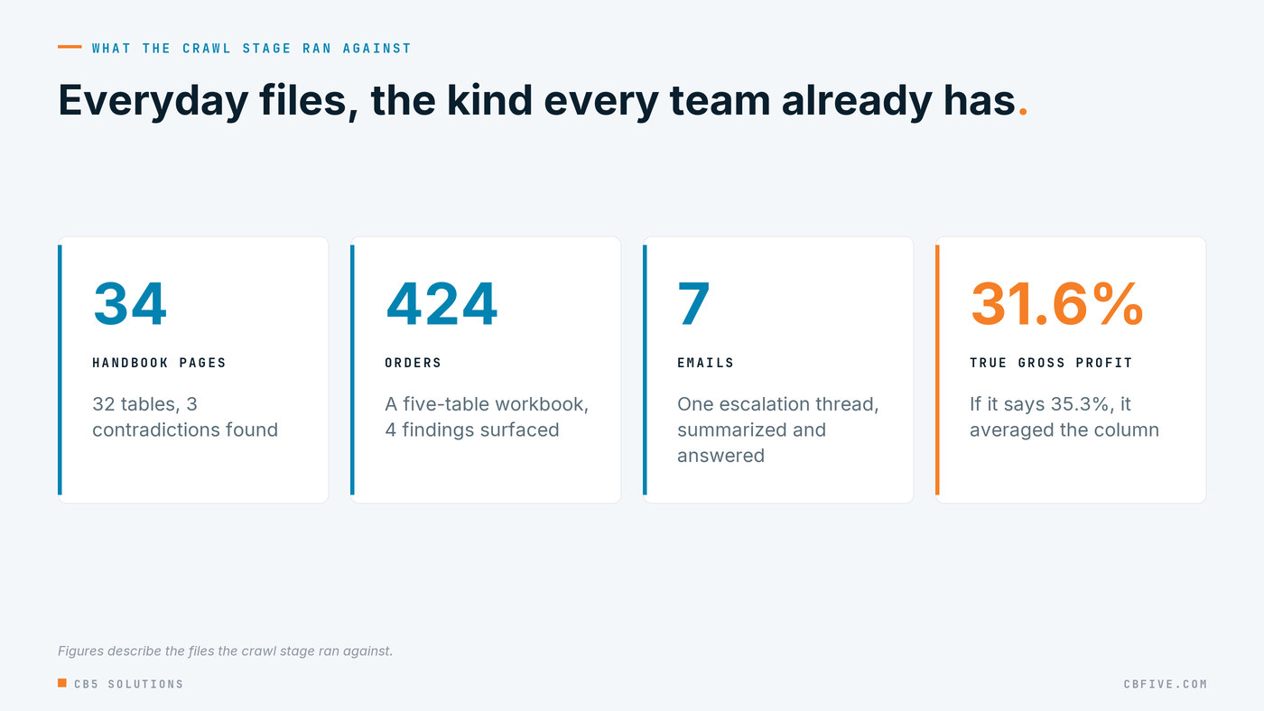 Stats: 34 pages, 32 tables, 3 contradictions; 424 orders, 5 tables, 4 findings; 7 emails, 5 beats