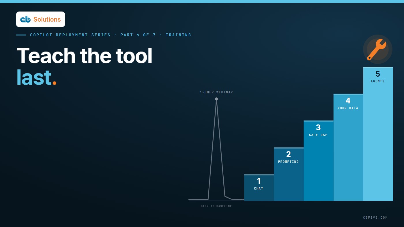 Editorial illustration: a five-step staircase, chat, prompting, safe use, your data, agents, with the tool waiting on the top step, beside a one-hour webinar spike that falls back to baseline. Teach the tool last.