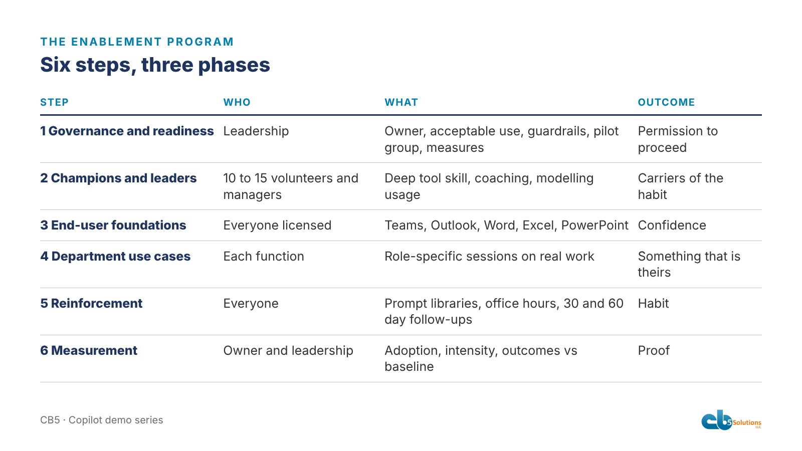 Six rows: each step with its audience, content and outcome