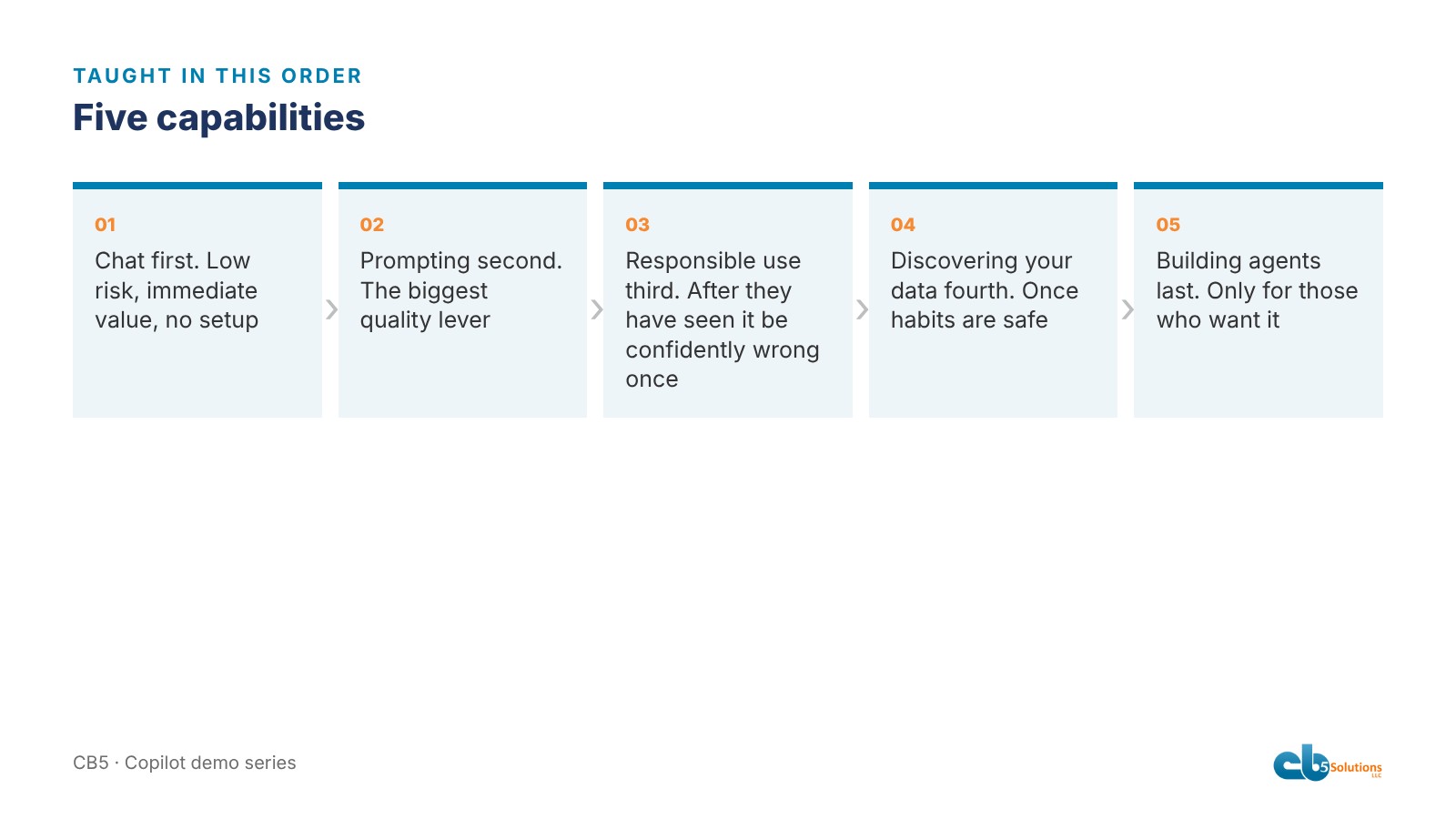 Chat, Prompting, Responsible use, Discovering your data, Building agents, each annotated with why it comes where it does
