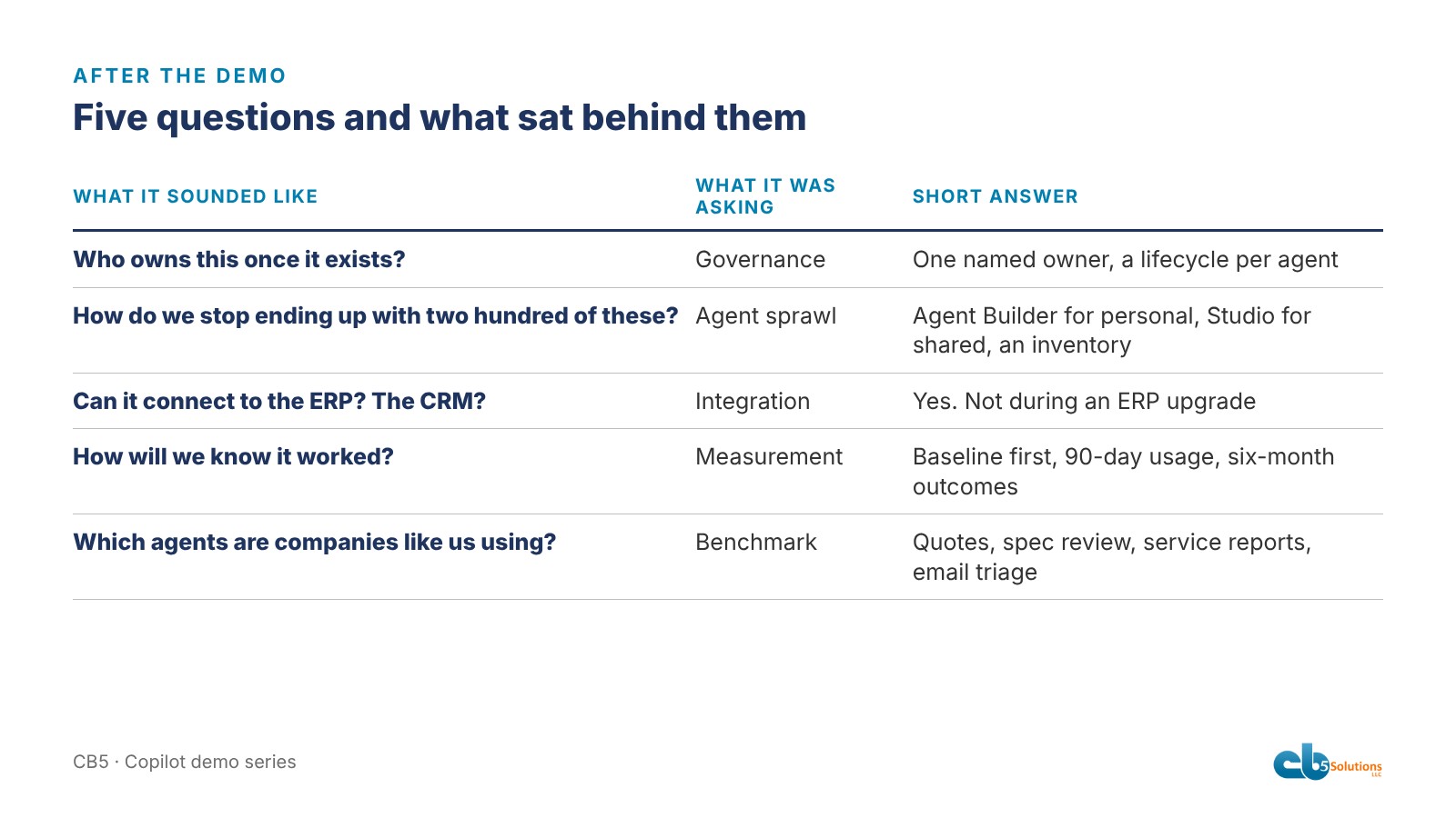 Five rows: the question as asked, what it was really asking, and the short answer