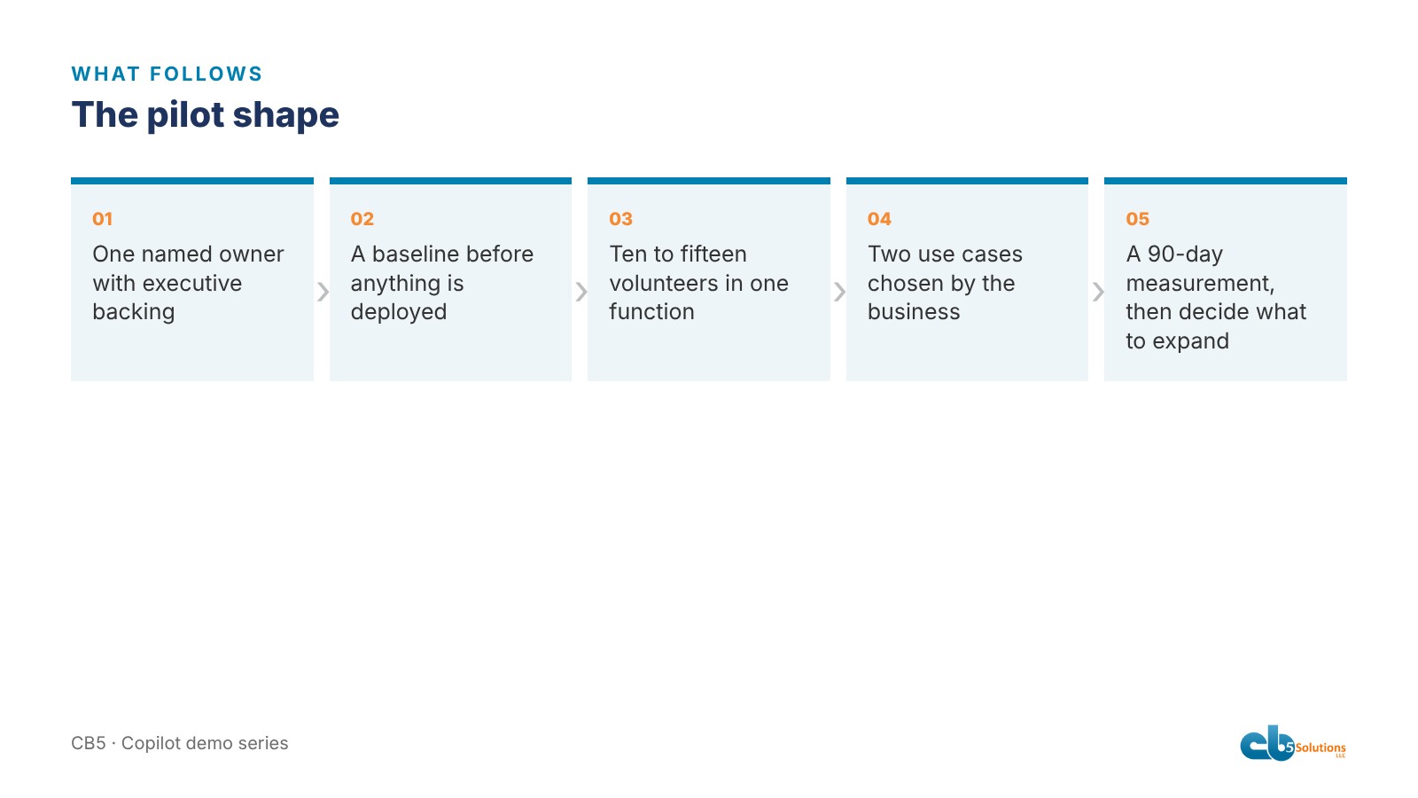 Five steps: one named owner, a baseline, a narrow group, two use cases chosen by the business, a 90-day measurement and a decision