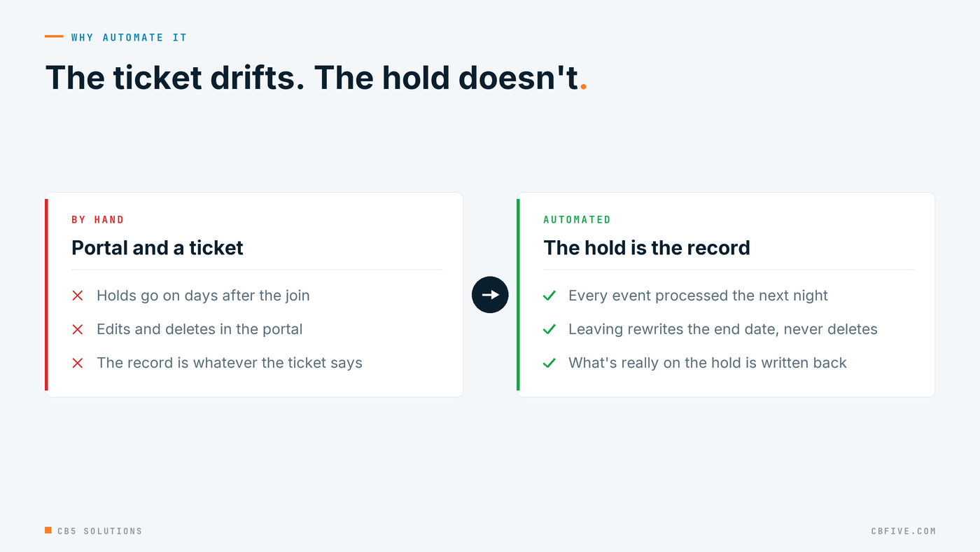 Left column: the manual hold lifecycle, with a person creating, editing and eventually deleting a hold in the portal and a ticket as the only record. Right column: the automated lifecycle, with the list row, the open-ended query, the rewritten end date and every value written back