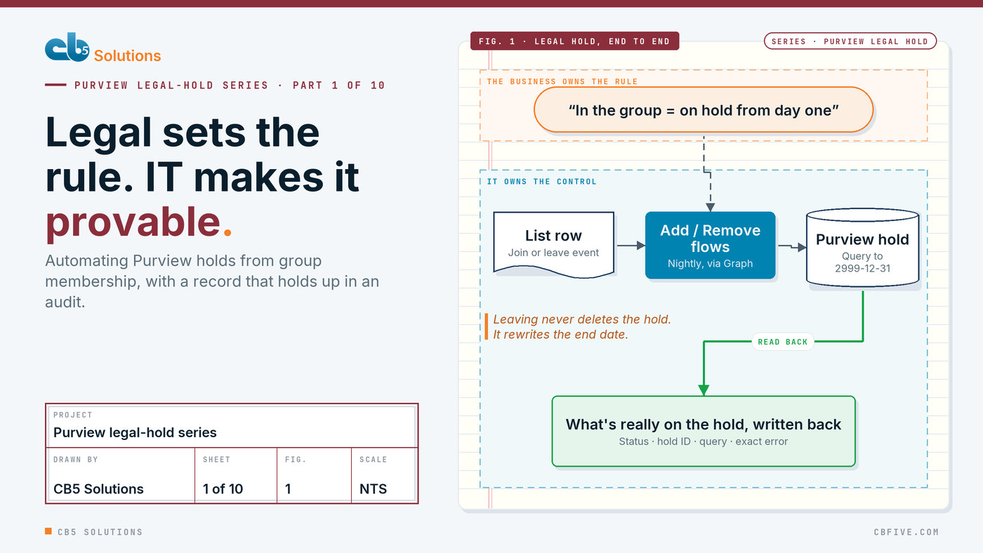 Diagram: legal's rule drives nightly flows that write Purview holds through Graph and read back what is really on each hold.