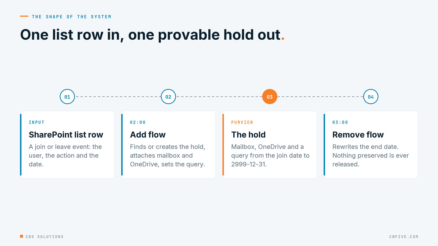 Four steps left to right: a SharePoint list row, the Add flow, a Purview hold with a mailbox source, a OneDrive source and a KQL query, and the Remove flow closing the date range
