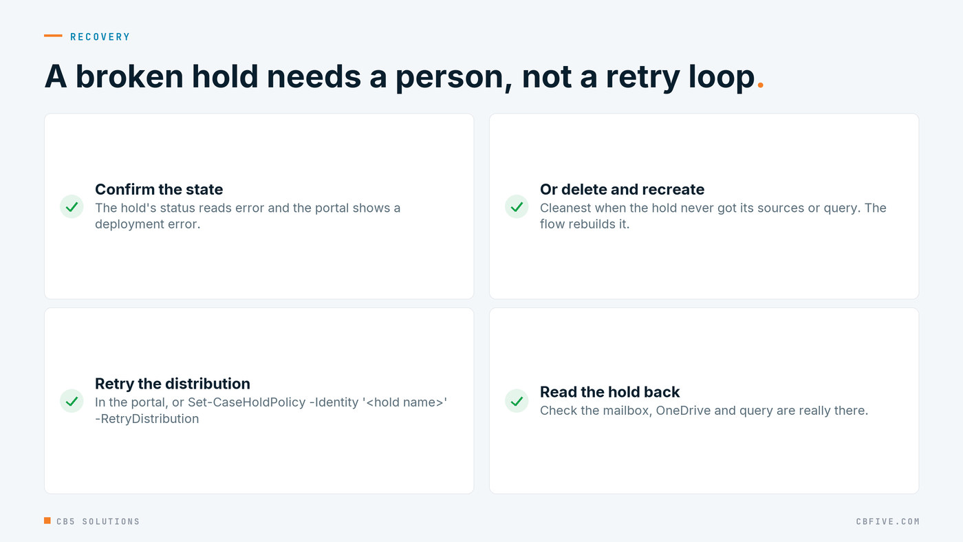 Checklist for recovering a hold in a failed deployment: confirm the status reads error, retry distribution in the portal or with Set-CaseHoldPolicy -RetryDistribution, or delete the hold and let the flow recreate it, then read the hold back and confirm its sources and query.