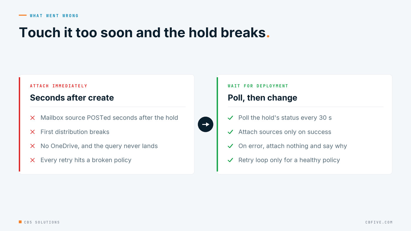 Two columns. Left, attach immediately: create the hold, POST the mailbox source seconds later, distribution breaks, the query never lands and every retry fails. Right, wait for deployment: create the hold, poll status, attach only when it reports success, and stop with a message if it reports error.