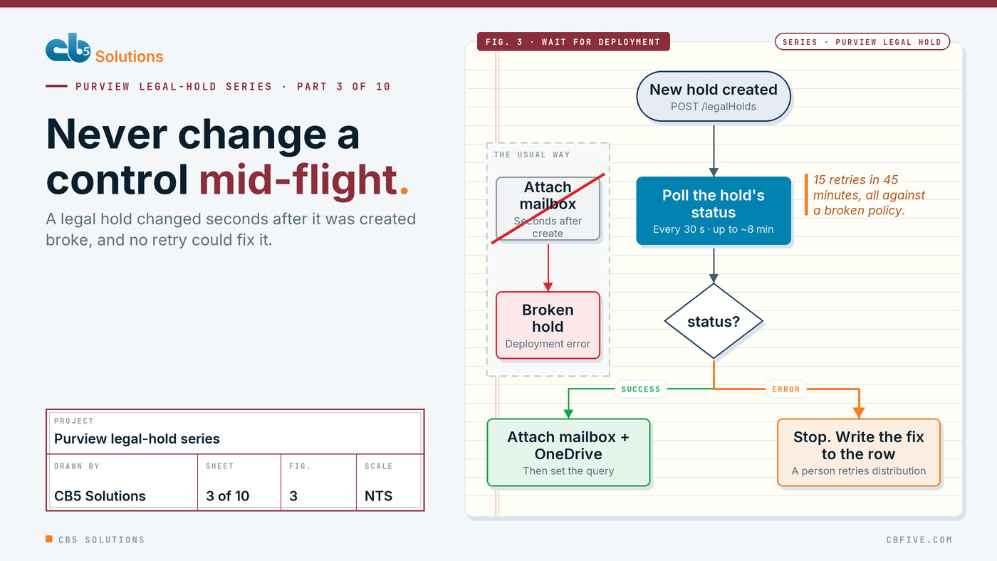 Diagram: a new Purview legal hold is polled every 30 seconds until its status reads success or error. On success the mailbox and OneDrive are attached; on error the flow stops and writes the fix to the row. The usual way, attaching the mailbox seconds after create, ends in PolicyDeploymentException and a broken hold.