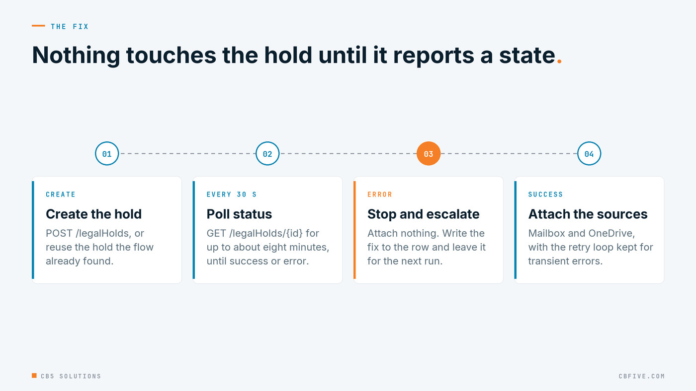 Four steps: create the hold, poll its status every 30 seconds for up to about eight minutes, branch on success or error, and attach sources only on success. The error branch is highlighted: attach nothing, write the fix to the row, leave it for the next run.