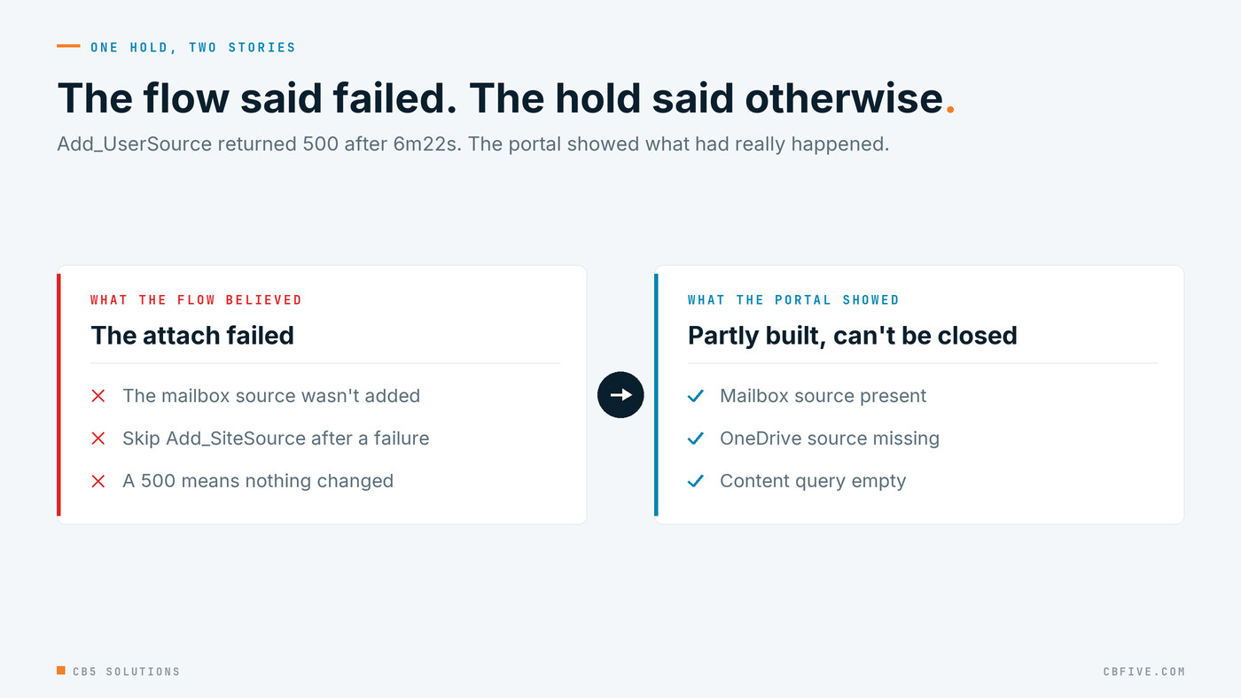 Two columns. Left, what the flow believed after Add_UserSource returned 500 after 6m22s: the mailbox wasn't added, so skip the OneDrive attach. Right, what the portal showed: the mailbox source present, OneDrive missing, and the content query empty.