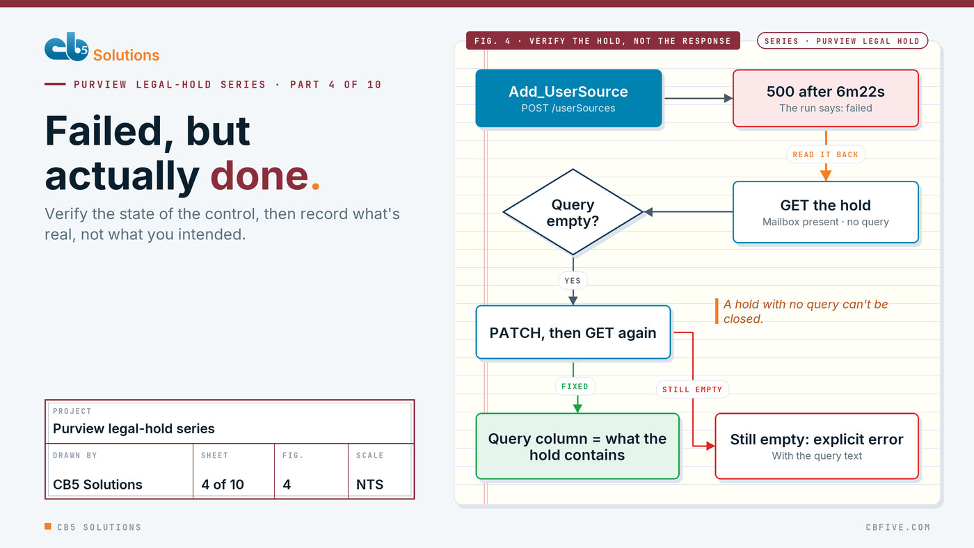 Diagram: Add_UserSource returns 500 after 6m22s, but the flow reads the hold back anyway. If the query is empty it PATCHes and reads again; the Query column records what the hold contains, or an explicit error with the query text.