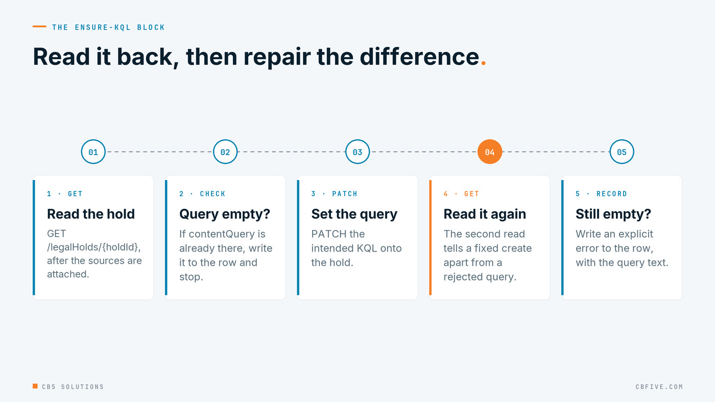 Five steps: GET the hold, check whether contentQuery is empty, PATCH the intended query, GET the hold again, and if it is still empty write an explicit error with the query text to the row.
