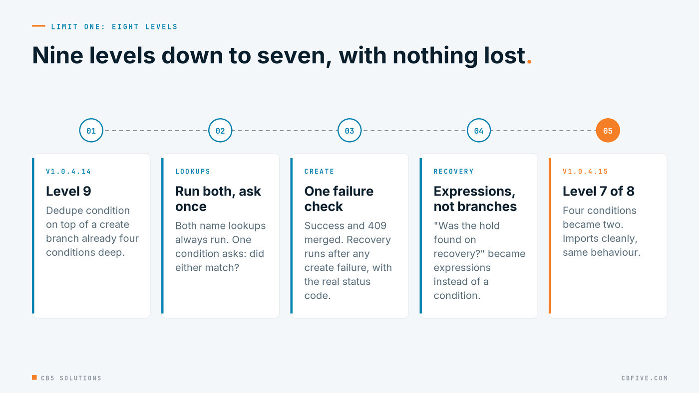 Five steps showing how the nesting was flattened: the create branch at level 9, both name lookups made unconditional, success and 409 merged into one condition, the recovery check turned into expressions, and the result at level 7 of 8