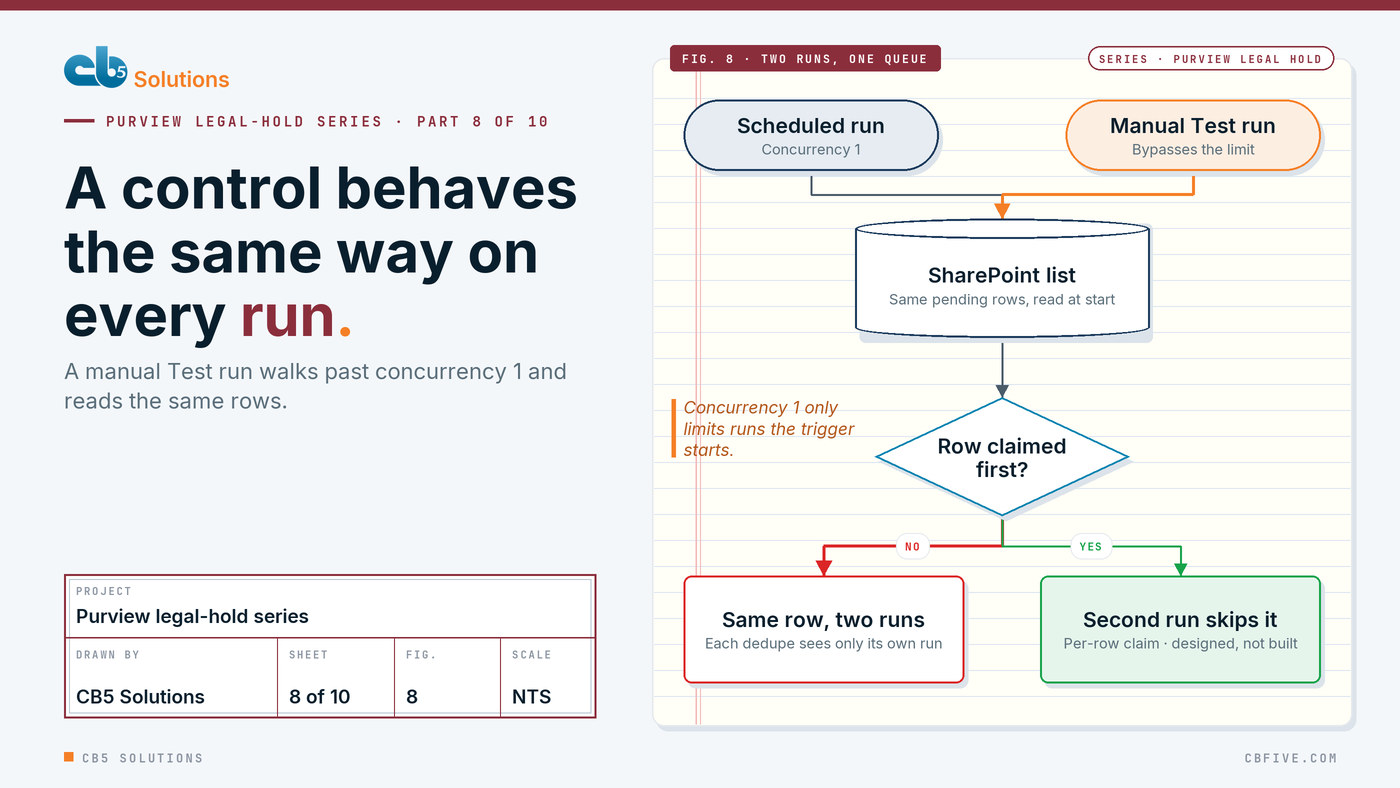 Diagram: a scheduled run and a manual Test run read the same pending rows, so the same row can be processed twice. The designed fix is a per-row claim that makes the second run skip it.